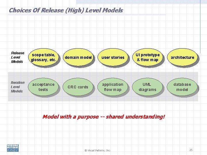 Choices Of Release (High) Level Models Release Level Models scope table, glossary, etc. domain