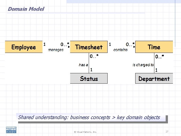 Domain Model Shared understanding: business concepts > key domain objects © Visual Patterns, Inc.