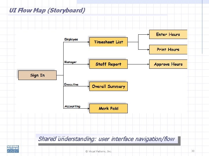 UI Flow Map (Storyboard) Shared understanding: user interface navigation/flow © Visual Patterns, Inc. 30