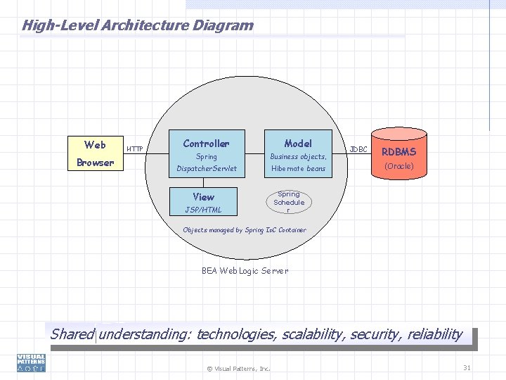 High-Level Architecture Diagram Web Browser HTTP Controller Model Spring Business objects, Dispatcher. Servlet Hibernate