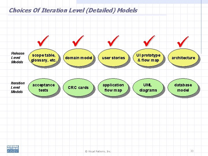 Choices Of Iteration Level (Detailed) Models Release Level Models scope table, glossary, etc. domain