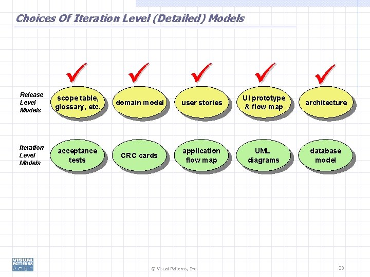 Choices Of Iteration Level (Detailed) Models Release Level Models scope table, glossary, etc. domain