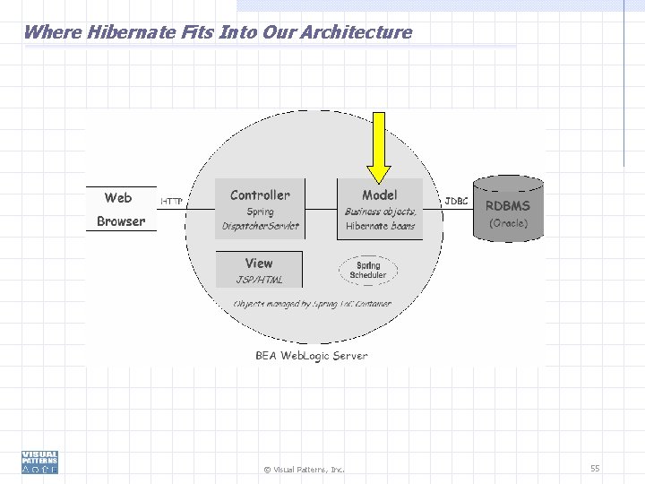 Where Hibernate Fits Into Our Architecture © Visual Patterns, Inc. 55 