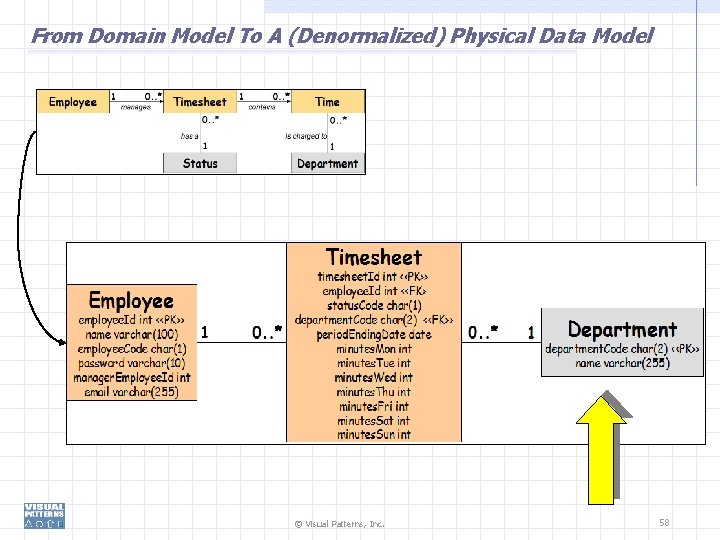 From Domain Model To A (Denormalized) Physical Data Model © Visual Patterns, Inc. 58