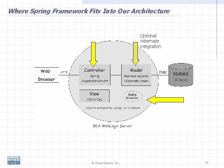 Where Spring Framework Fits Into Our Architecture Optional Hibernate integration © Visual Patterns, Inc.
