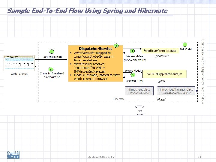 Sample End-To-End Flow Using Spring and Hibernate © Visual Patterns, Inc. 74 