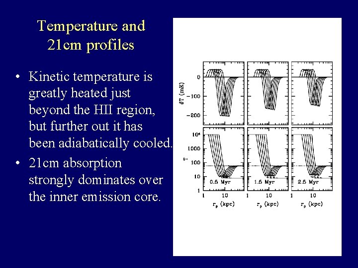 Temperature and 21 cm profiles • Kinetic temperature is greatly heated just beyond the