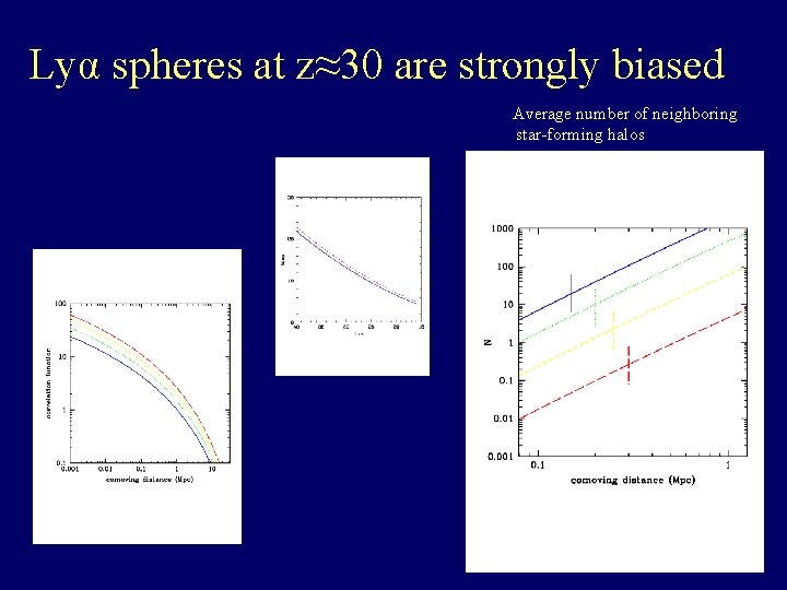 Lyα spheres at z≈30 are strongly biased Average number of neighboring star-forming halos 