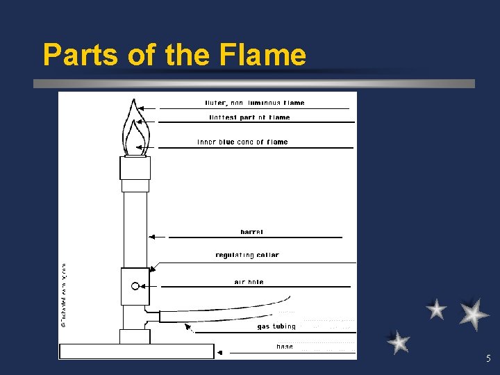 Parts of the Flame 5 