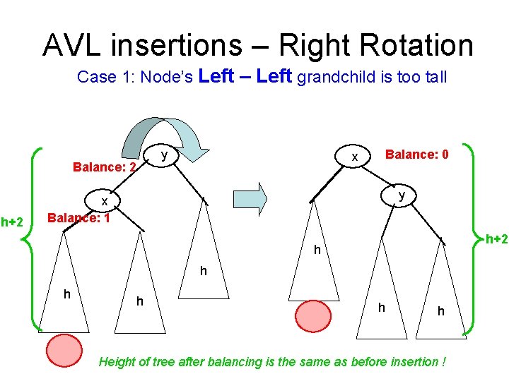 AVL insertions – Right Rotation Case 1: Node’s Left – Left grandchild is too AVL insertions – Right Rotation Case 1: Node’s Left – Left grandchild is too