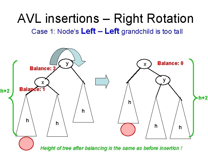 AVL insertions – Right Rotation Case 1: Node’s Left – Left grandchild is too