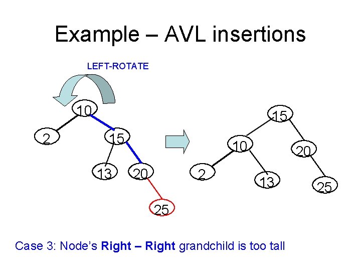 Example – AVL insertions LEFT-ROTATE 10 2 15 15 13 10 20 2 20