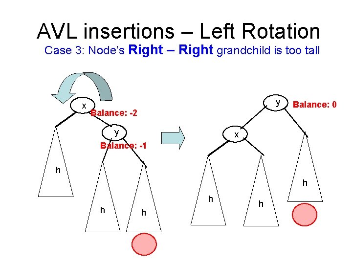 AVL insertions – Left Rotation Case 3: Node’s Right – Right grandchild is too