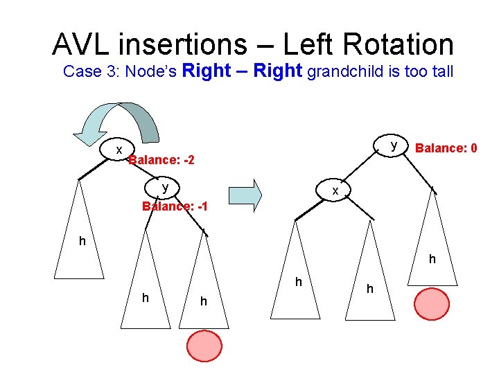 AVL insertions – Left Rotation Case 3: Node’s Right – Right grandchild is too AVL insertions – Left Rotation Case 3: Node’s Right – Right grandchild is too