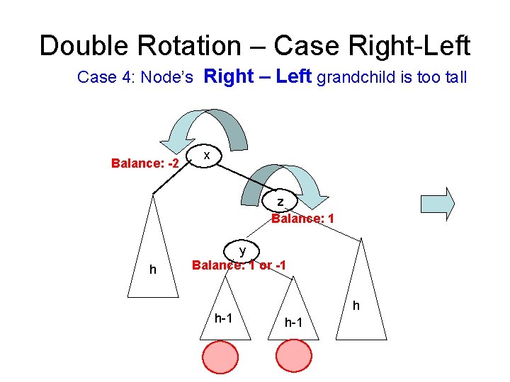 Double Rotation – Case Right-Left Case 4: Node’s Right – Left grandchild is too