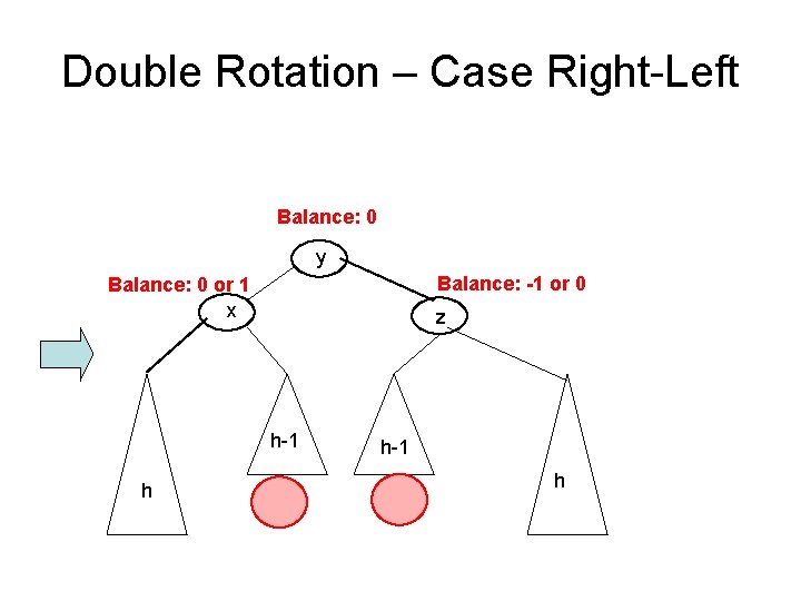 Double Rotation – Case Right-Left Balance: 0 y Balance: -1 or 0 Balance: 0