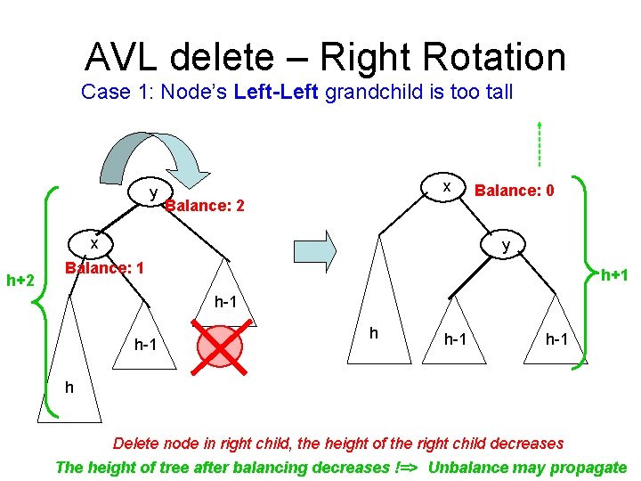 AVL delete – Right Rotation Case 1: Node’s Left-Left grandchild is too tall y