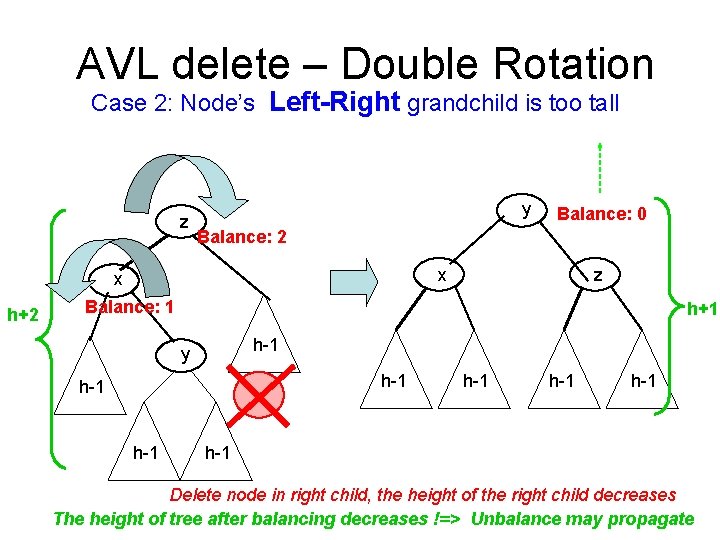 AVL delete – Double Rotation Case 2: Node’s Left-Right grandchild is too tall z
