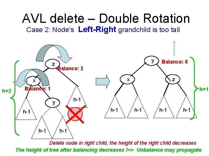 AVL delete – Double Rotation Case 2: Node’s Left-Right grandchild is too tall z AVL delete – Double Rotation Case 2: Node’s Left-Right grandchild is too tall z