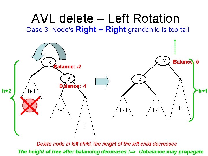 AVL delete – Left Rotation Case 3: Node’s Right – Right grandchild is too