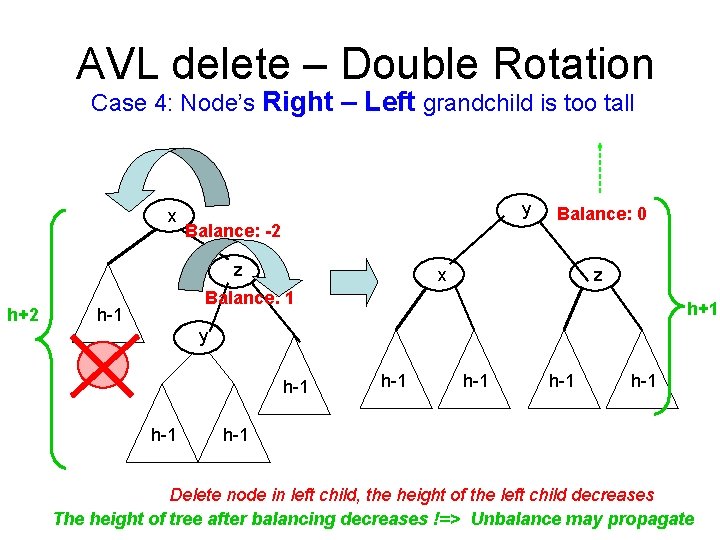 AVL delete – Double Rotation Case 4: Node’s Right – Left grandchild is too