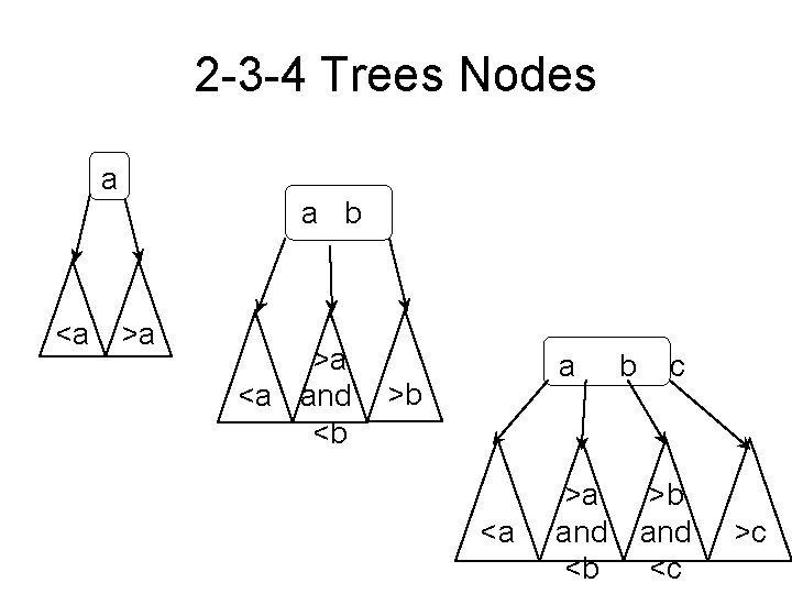 2 -3 -4 Trees Nodes a <a a b >a >a <a and <b