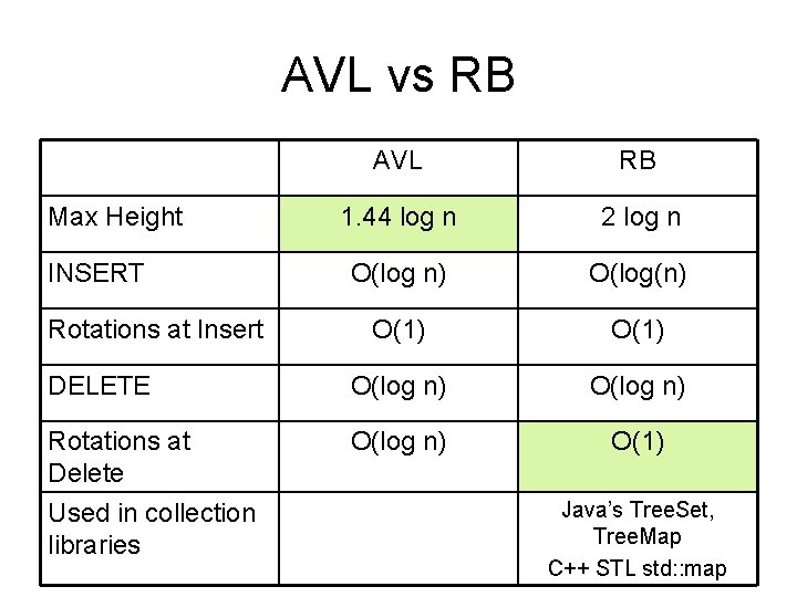 AVL vs RB AVL RB 1. 44 log n 2 log n O(log n)