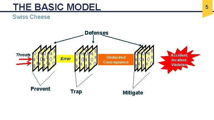 THE BASIC MODEL 5 Swiss Cheese Defenses Threats Error Prevent Trap Undesired Consequence Mitigate