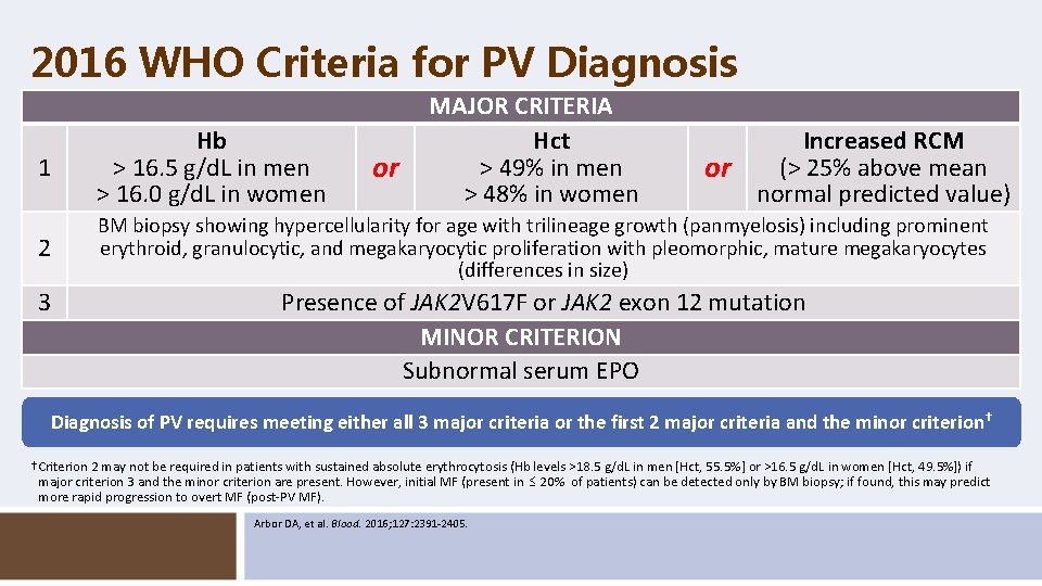 2016 WHO Criteria for PV Diagnosis MAJOR CRITERIA Hct > 49% in men >