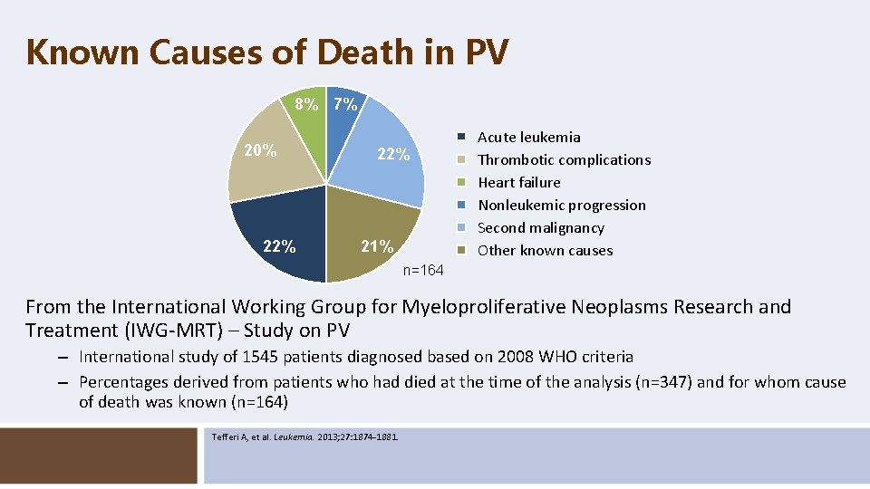 Known Causes of Death in PV 8% 7% 20% 22% 21% Acute leukemia Thrombotic