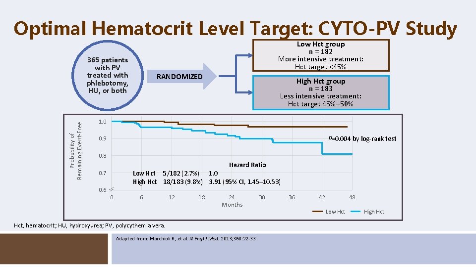 Optimal Hematocrit Level Target: CYTO-PV Study Low Hct group n = 182 More intensive