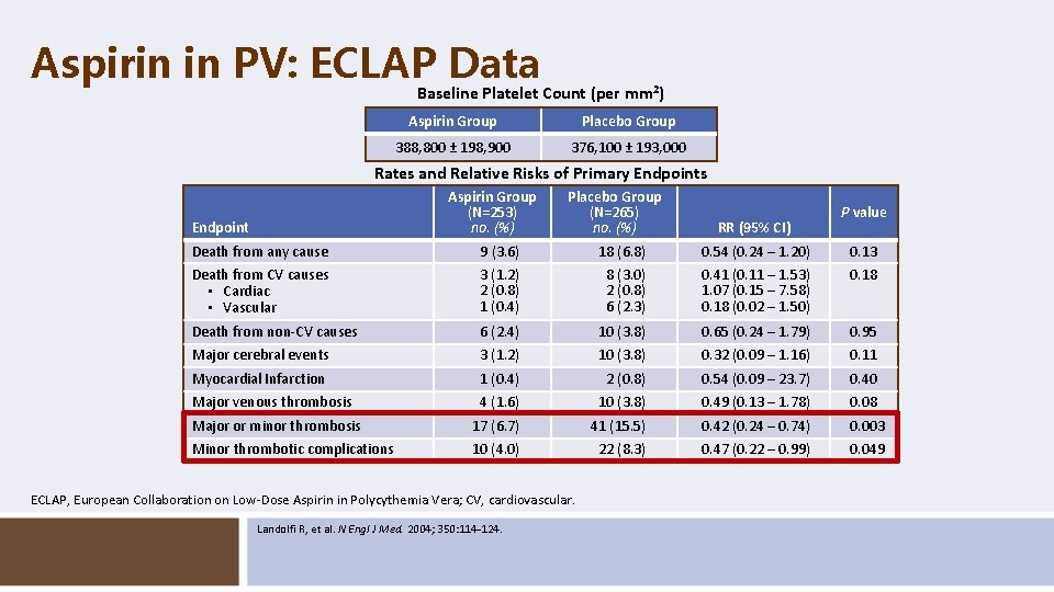 Aspirin in PV: ECLAP Data Baseline Platelet Count (per mm 2) Aspirin Group Placebo