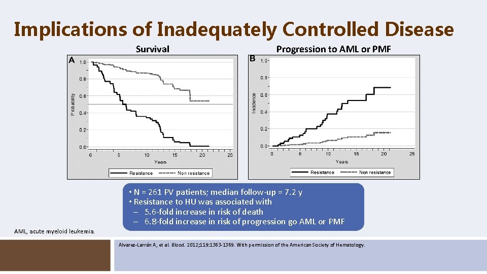 Implications of Inadequately Controlled Disease Survival Progression to AML or PMF • N =