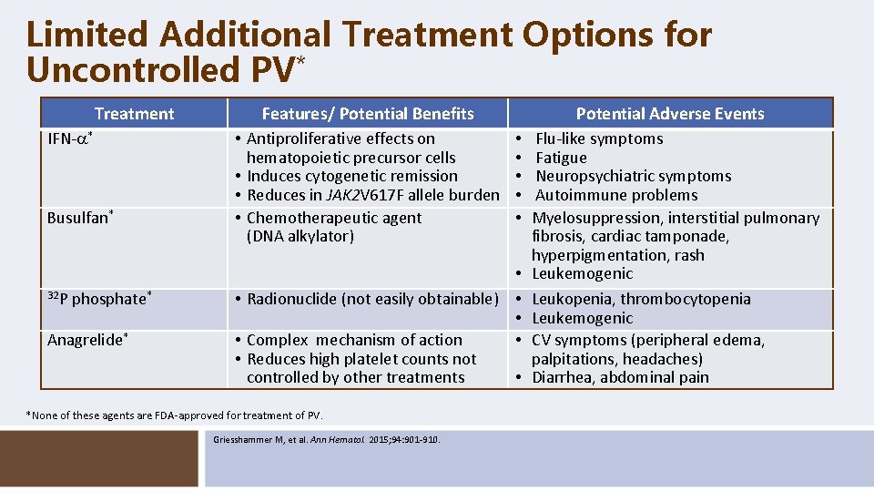 Limited Additional Treatment Options for Uncontrolled PV* Treatment IFN- * Busulfan* 32 P phosphate*