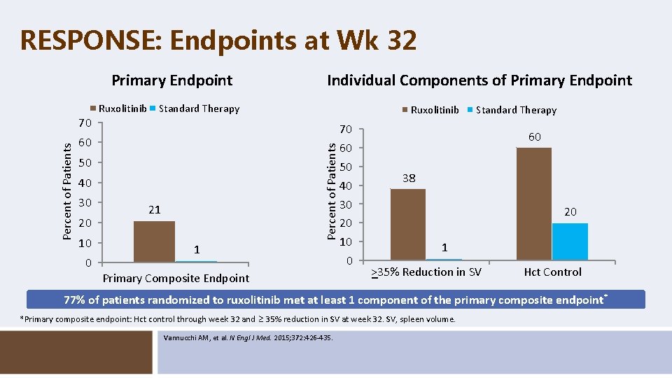 RESPONSE: Endpoints at Wk 32 Primary Endpoint Standard Therapy 60 50 40 30 20