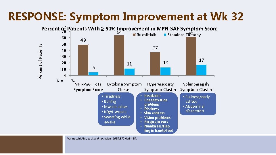 RESPONSE: Symptom Improvement at Wk 32 Percent of Patients With 50% Improvement in MPN-SAF