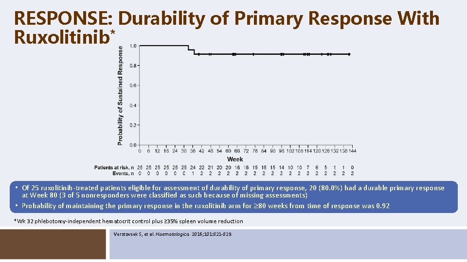 RESPONSE: Durability of Primary Response With Ruxolitinib* • Of 25 ruxolitinib-treated patients eligible for