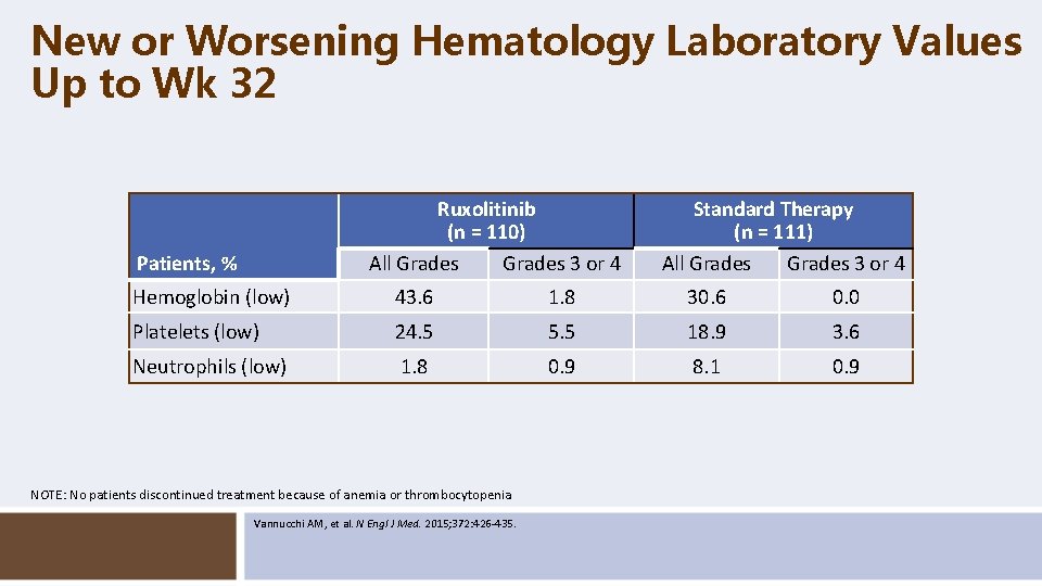 New or Worsening Hematology Laboratory Values Up to Wk 32 Ruxolitinib (n = 110)