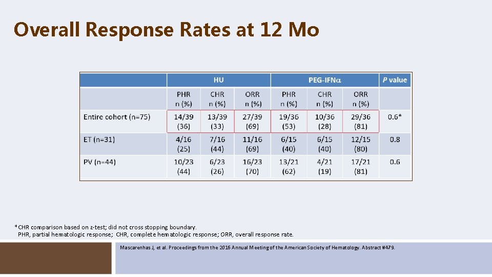 Overall Response Rates at 12 Mo *CHR comparison based on z-test; did not cross