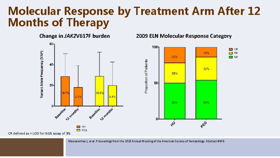 Molecular Response by Treatment Arm After 12 Months of Therapy Change in JAK 2