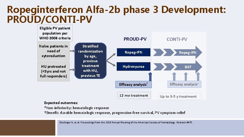 Ropeginterferon Alfa-2 b phase 3 Development: PROUD/CONTI-PV Eligible PV patient population per WHO 2008