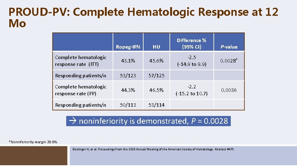 PROUD-PV: Complete Hematologic Response at 12 Mo Ropeg-IFN HU Complete hematologic response rate (ITT)