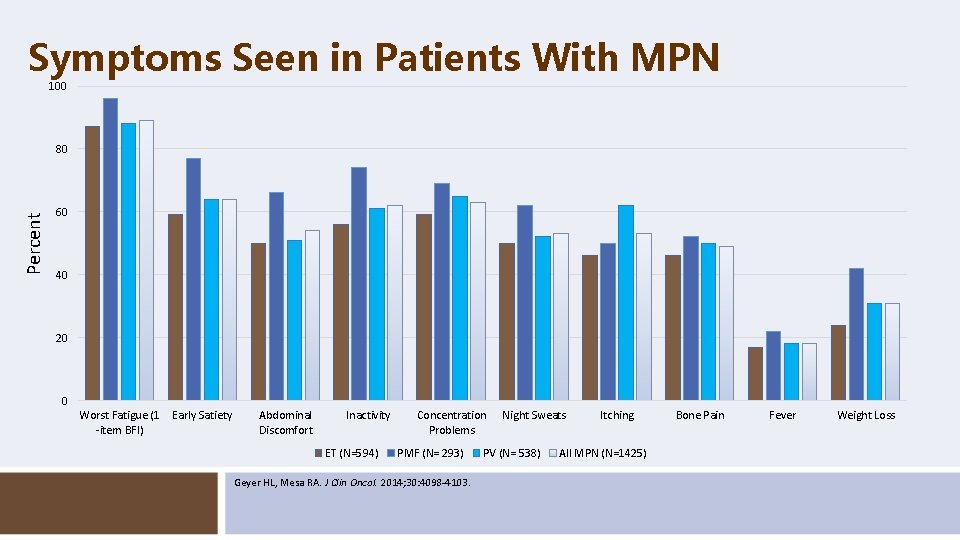 Symptoms Seen in Patients With MPN 100 Percent 80 60 40 20 0 Worst