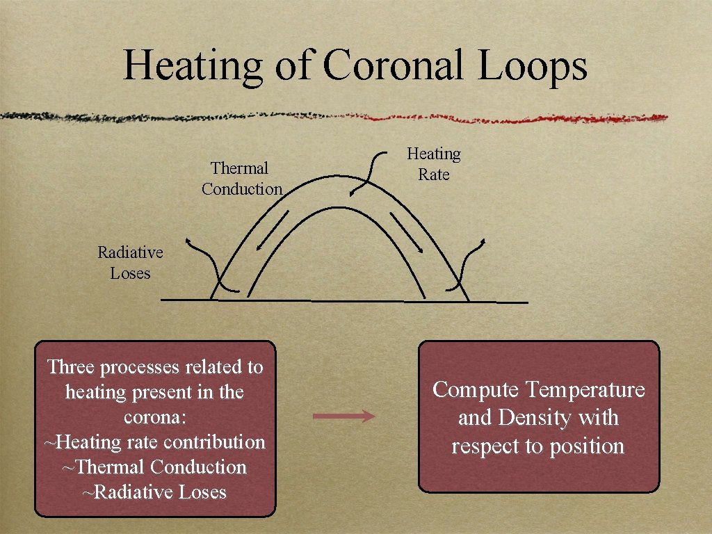 Heating of Coronal Loops Thermal Conduction Heating Rate Radiative Loses Three processes related to