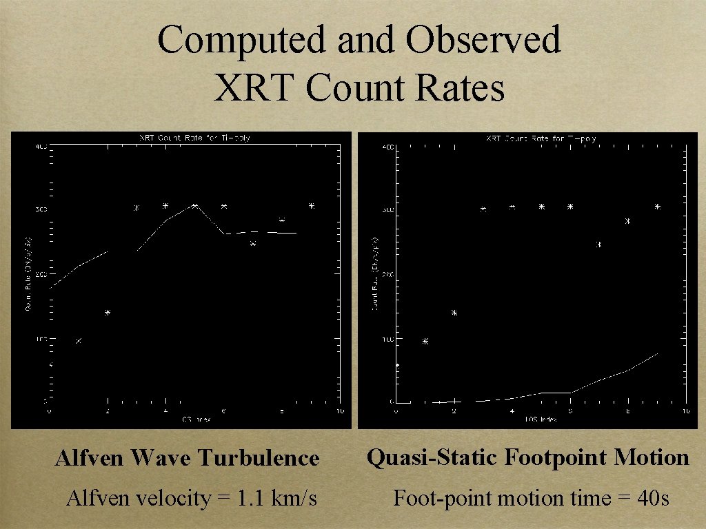 Computed and Observed XRT Count Rates Alfven Wave Turbulence Quasi-Static Footpoint Motion Alfven velocity