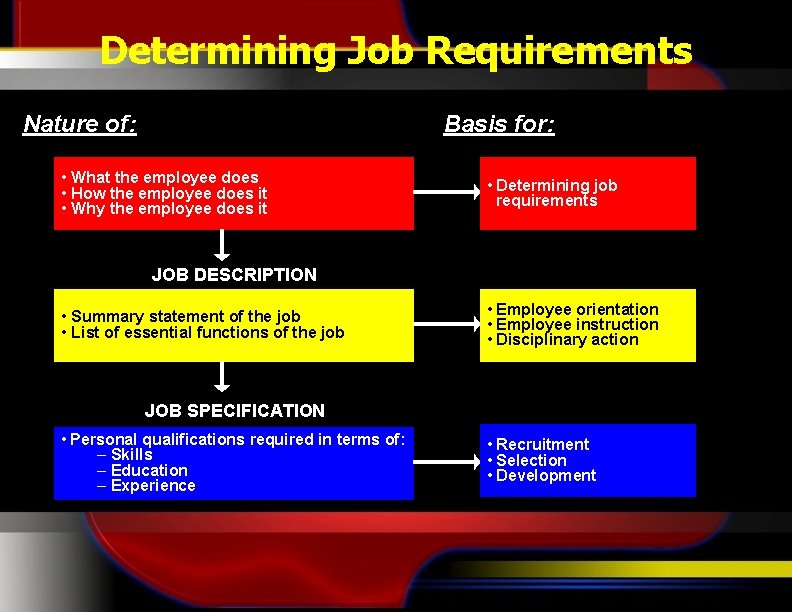 Determining Job Requirements Nature of: JOB ANALYSIS • What the employee does • How