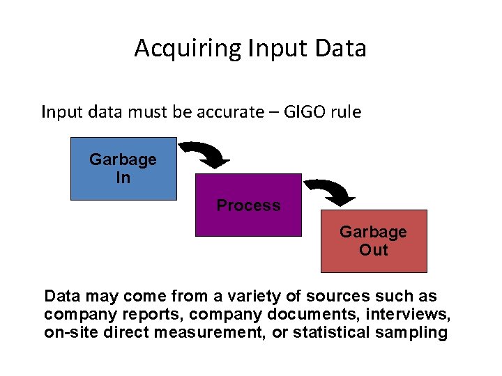 Acquiring Input Data Input data must be accurate – GIGO rule Garbage In Process