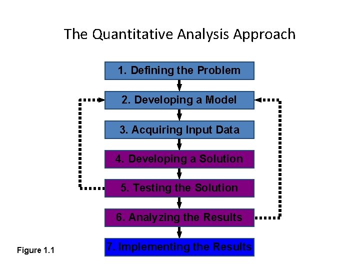 The Quantitative Analysis Approach 1. Defining the Problem 2. Developing a Model 3. Acquiring