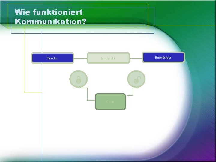 Wie funktioniert Kommunikation? Sender Empfänger Nachricht Code 