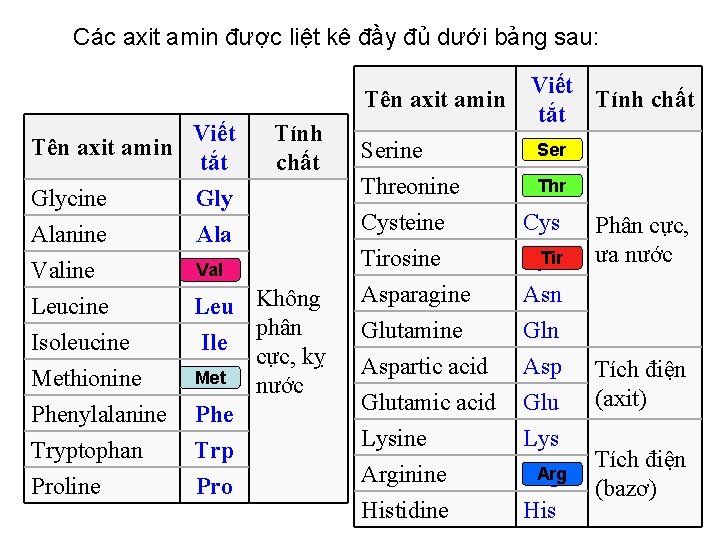 Các axit amin được liệt kê đầy đủ dưới bảng sau: Tên axit amin